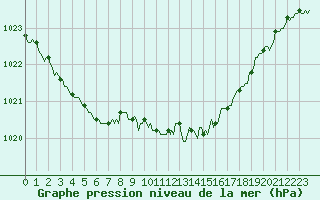 Courbe de la pression atmosphrique pour Corny-sur-Moselle (57)