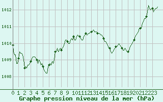 Courbe de la pression atmosphrique pour Cerisiers (89)