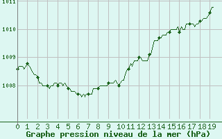 Courbe de la pression atmosphrique pour La Foux d