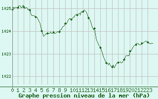 Courbe de la pression atmosphrique pour Cabestany (66)