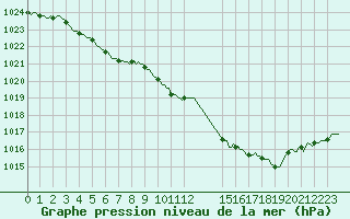 Courbe de la pression atmosphrique pour Xonrupt-Longemer (88)