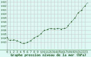 Courbe de la pression atmosphrique pour Pinsot (38)