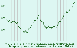 Courbe de la pression atmosphrique pour Petiville (76)