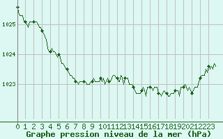 Courbe de la pression atmosphrique pour Plouha (22)