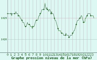 Courbe de la pression atmosphrique pour Hestrud (59)