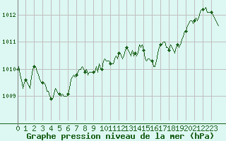 Courbe de la pression atmosphrique pour Saint-Nazaire-d