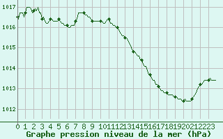 Courbe de la pression atmosphrique pour Tthieu (40)