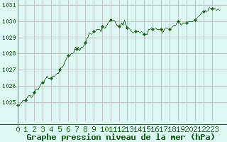 Courbe de la pression atmosphrique pour Nonaville (16)
