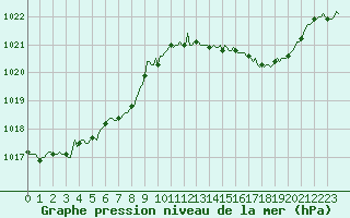 Courbe de la pression atmosphrique pour Thorrenc (07)