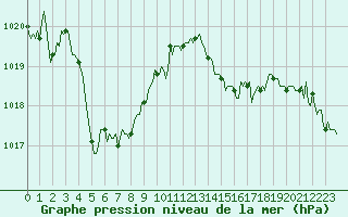 Courbe de la pression atmosphrique pour Lignerolles (03)