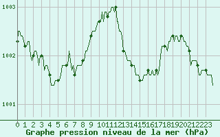 Courbe de la pression atmosphrique pour Prades-le-Lez - Le Viala (34)