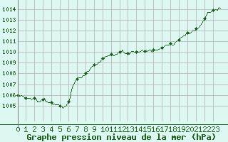 Courbe de la pression atmosphrique pour Xonrupt-Longemer (88)