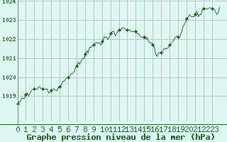 Courbe de la pression atmosphrique pour Saint-Julien-en-Quint (26)