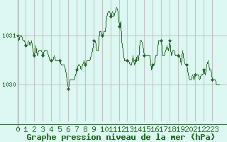Courbe de la pression atmosphrique pour Vanclans (25)
