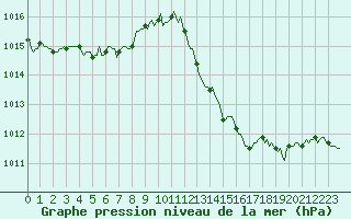 Courbe de la pression atmosphrique pour Prades-le-Lez - Le Viala (34)