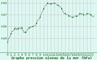Courbe de la pression atmosphrique pour Izegem (Be)