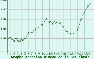 Courbe de la pression atmosphrique pour Lunel (34)