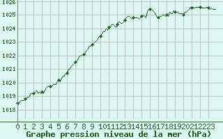 Courbe de la pression atmosphrique pour Renwez (08)