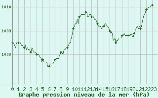 Courbe de la pression atmosphrique pour Saint-Michel-d