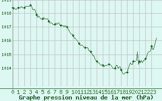 Courbe de la pression atmosphrique pour Saint-Julien-en-Quint (26)