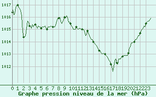 Courbe de la pression atmosphrique pour Als (30)