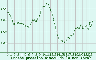 Courbe de la pression atmosphrique pour Castellbell i el Vilar (Esp)