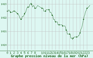 Courbe de la pression atmosphrique pour Kaulille-Bocholt (Be)