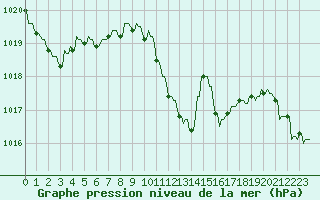 Courbe de la pression atmosphrique pour La Javie (04)