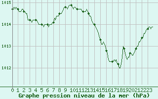 Courbe de la pression atmosphrique pour Saint-Germain-du-Puch (33)