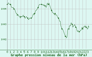 Courbe de la pression atmosphrique pour Chailles (41)