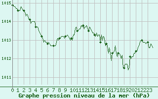 Courbe de la pression atmosphrique pour Vars - Col de Jaffueil (05)