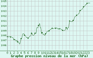 Courbe de la pression atmosphrique pour Rochegude (26)