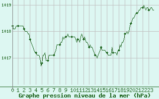 Courbe de la pression atmosphrique pour Beaumont du Ventoux (Mont Serein - Accueil) (84)