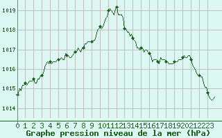 Courbe de la pression atmosphrique pour La Poblachuela (Esp)