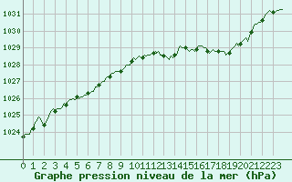 Courbe de la pression atmosphrique pour Caix (80)