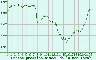 Courbe de la pression atmosphrique pour Mrringen (Be)