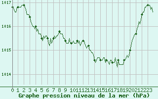 Courbe de la pression atmosphrique pour Aniane (34)