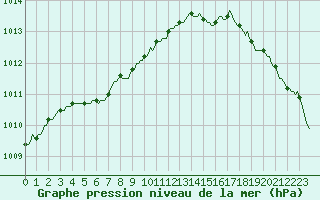 Courbe de la pression atmosphrique pour Saint-Philbert-de-Grand-Lieu (44)