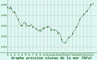 Courbe de la pression atmosphrique pour Puissalicon (34)