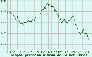 Courbe de la pression atmosphrique pour Nonaville (16)