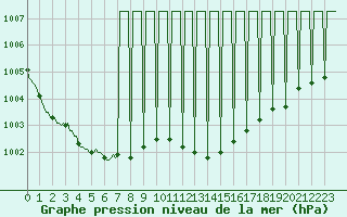 Courbe de la pression atmosphrique pour Bard (42)