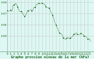 Courbe de la pression atmosphrique pour Cabestany (66)
