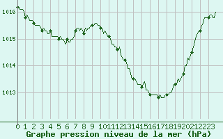 Courbe de la pression atmosphrique pour Verges (Esp)