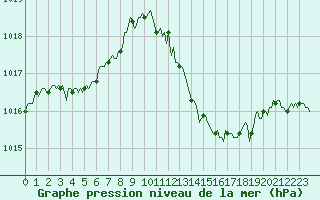 Courbe de la pression atmosphrique pour Bras (83)