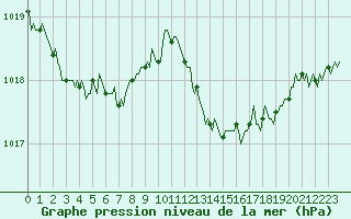 Courbe de la pression atmosphrique pour Goulles - Bagnard (19)
