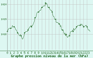 Courbe de la pression atmosphrique pour Herbault (41)