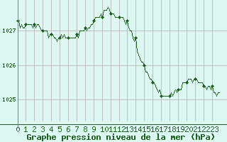 Courbe de la pression atmosphrique pour Lasne (Be)