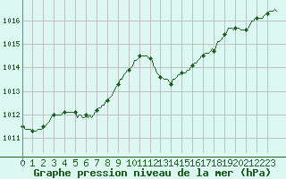 Courbe de la pression atmosphrique pour Pinsot (38)