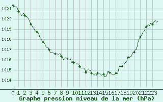 Courbe de la pression atmosphrique pour Puzeaux (80)