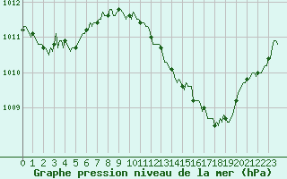 Courbe de la pression atmosphrique pour Malbosc (07)